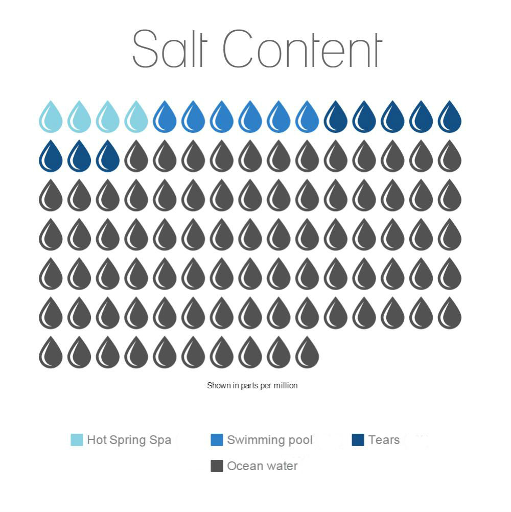 Chart for buying a salt water hot tub